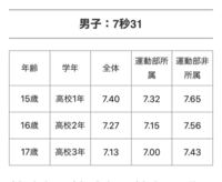 高校生で50m走が5秒台というのは 足が速いほうですか ベスト Yahoo 知恵袋