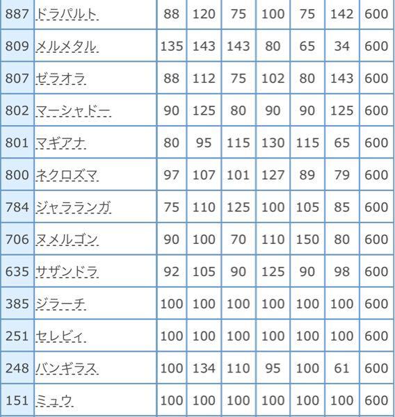 合計種族値が600のポケモンって何がいますか いわゆる Yahoo 知恵袋
