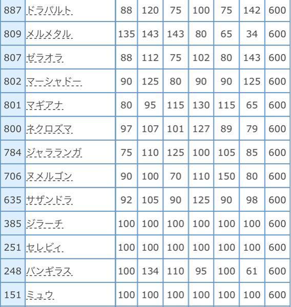 合計種族値が600のポケモンって何がいますか いわゆる Yahoo 知恵袋