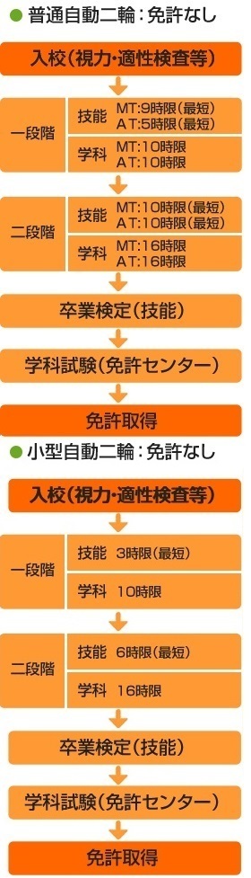 いまハンターカブct125乗るために免許の取得を考えていて 取る免許は原付 Yahoo 知恵袋