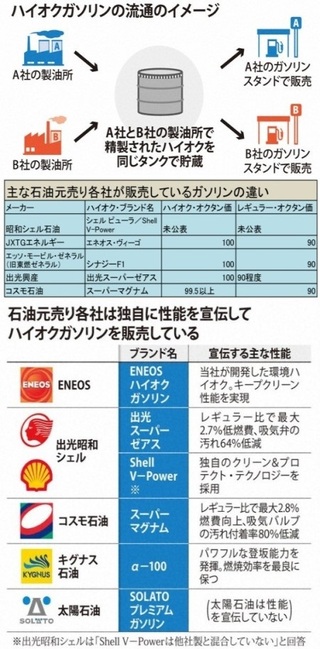 モダ石油と昭和シェルが合体したガソリンスタンドがありますが そこのハイオ Yahoo 知恵袋