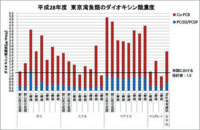 工業地帯で釣った魚って食べない方がいいでしょうか 普段は Yahoo 知恵袋