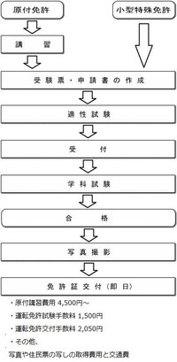 門真に原付の免許を取りに行きたいと思うのですが 流れなど 持ち物など何 Yahoo 知恵袋