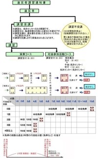 六日前 違反者講習の当日に交通渋滞のため遅刻してしまいました 遅 Yahoo 知恵袋