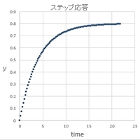 制御工学 伝達関数 一次遅れ系 一次遅れ系のステップ応答をエクセルで Yahoo 知恵袋