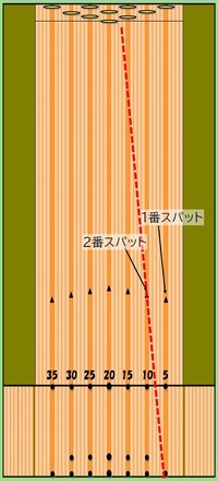 ボウリングのストレートボールで2番スパッドを狙ってそのライン上で1番ピン Yahoo 知恵袋