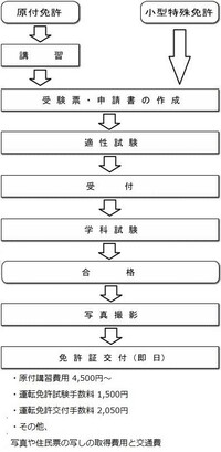 どなたか京都で原付免許を取られた方いませんか 明日取りに行く Yahoo 知恵袋
