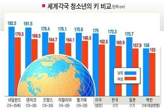 韓国人俳優ってみんな背でかいですけど 韓国人男性の平均身長ってど Yahoo 知恵袋