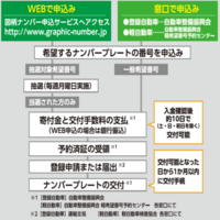 車のナンバーを希望ナンバーに変更したいのですが 住所変更なしでもできるんでし Yahoo 知恵袋