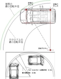 車の最小回転半径が0 5m違うと 直角バック時は 何メートル変わ Yahoo 知恵袋