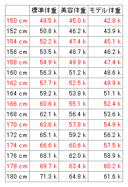 小学6年の女子です 身長158 3センチ体重63 7キロです 体重重い Yahoo 知恵袋