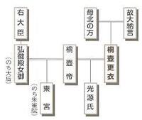 源氏物語について 光源氏 桐壺更衣 桐壺帝 弘徽殿女御 一 Yahoo 知恵袋