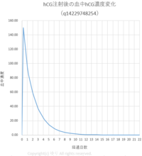 Hcg注射5000 妊娠検査薬フライングこんにちは 妊娠希望です Yahoo 知恵袋