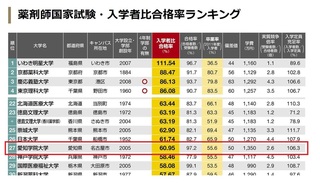 愛知学院大学薬学部で留年を一回もしないで卒業する人はぜんたいのなんぱーせんとく Yahoo 知恵袋