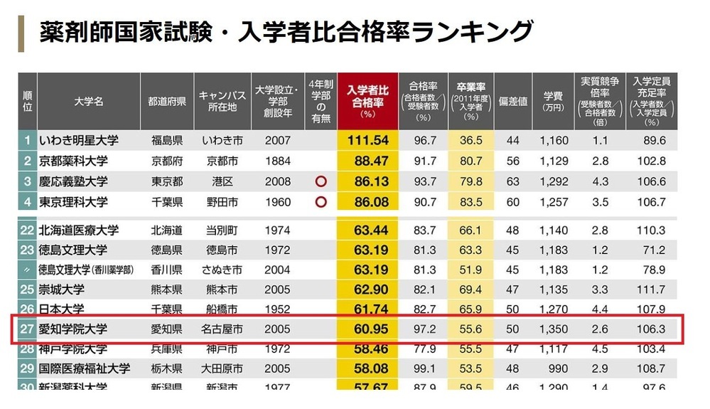 愛知学院大学薬学部で留年を一回もしないで卒業する人はぜんたいのなんぱーせんとく Yahoo 知恵袋