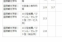 東洋大学国際観光学部のaoの倍率ってどれくらいですか あとどこを見たら Yahoo 知恵袋