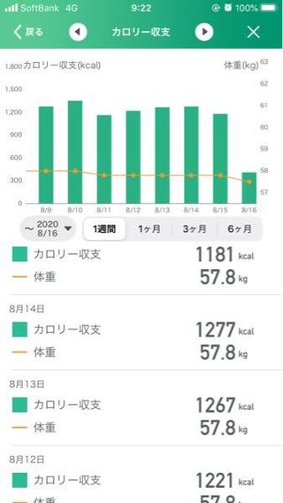 体重と摂取カロリーを記録し続けています それをグラフにするアプ Yahoo 知恵袋