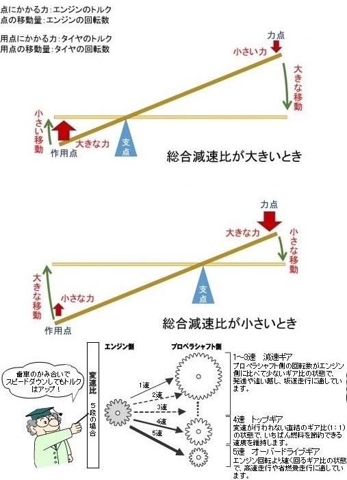 自動車学校の試験の問題です エンジンブレーキは 低速ギアになるほど 制動力が Yahoo 知恵袋