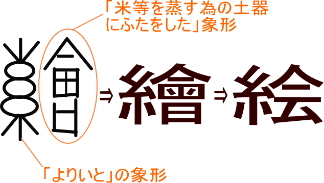 絵 の漢字の成り立ちと成り立ちの意味を教えてください Yahoo 知恵袋
