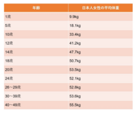 2 30代の若い女性で普通体型の人は 体重40kg台と50kg台だ Yahoo 知恵袋