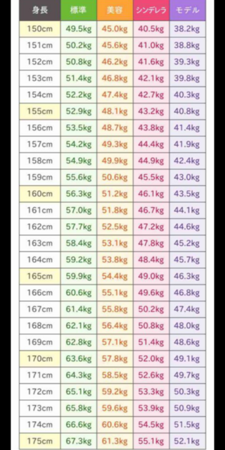 体重 理想 155 センチ BMIと身長・体重の関係 一覧表
