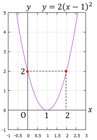 数学1a二次関数の決定の問題でx軸に接し 2点 0 2 2 2 Yahoo 知恵袋