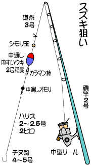 エレベーター仕掛けで泳がせ釣りをしたいんですけど 竿が磯竿の Yahoo 知恵袋