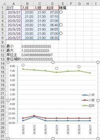 エクセル名人様 よろしくお願いいたします 生徒の睡眠時間を折れ線グラフ Yahoo 知恵袋