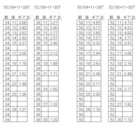 ロードバイクでクランク52 36スプロケ11 30ってどんか感じですか Yahoo 知恵袋