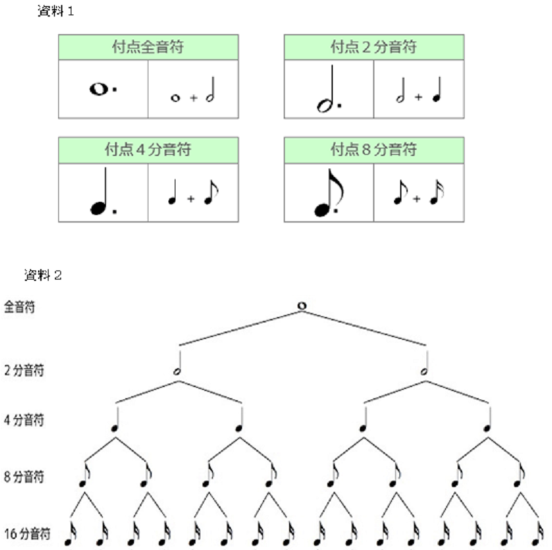 四分音符と付点二分音符を足すと全音符になるのは何故ですか Yahoo 知恵袋