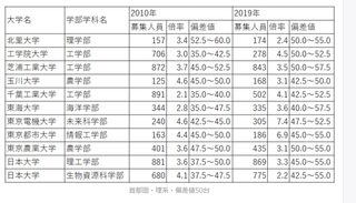 千葉工業大学の河合塾での偏差値は45 0 52 5で ここ最近偏差値が上がっ Yahoo 知恵袋