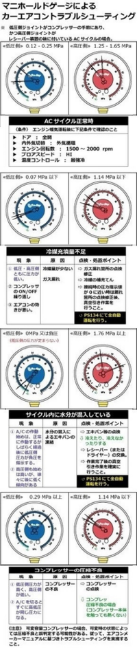 自動車 エアコンクーラー冷媒ガス充填のゲージの見方お手頃購入でき Yahoo 知恵袋