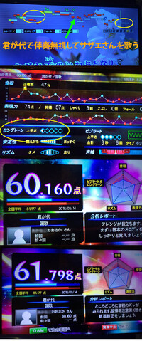 私の予想では カラオケの採点damの場合 98点以上が5 95点 Yahoo 知恵袋