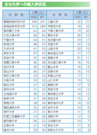 偏差値64の高専が大学に編入するとしたら どれくらいのレベルの大学が Yahoo 知恵袋