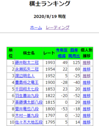 ぴよ将棋のレーティング 対戦相手を選ぶ時に書いてある段級とレーテ Yahoo 知恵袋