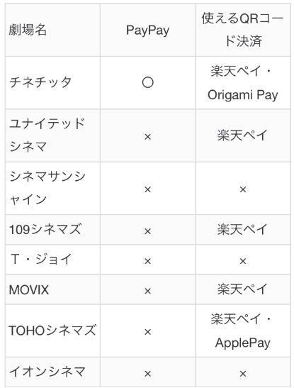 Tohoシネマズのポップコーンやドリンク売店でpaypayやバーコード決済 Yahoo 知恵袋