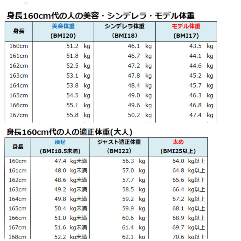 質問です中3の女子なのですが 身長167センチ体重51キロ台なのです Yahoo 知恵袋