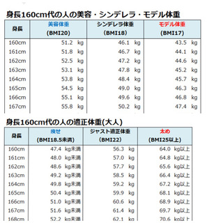 165cm47kgです 太ったほうがいいのかなと悩んでいます どれくら Yahoo 知恵袋