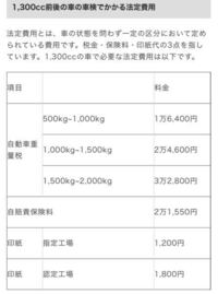 1300ccの車をユーザー車検で車検を受ける場合のかかる費用を教 Yahoo 知恵袋