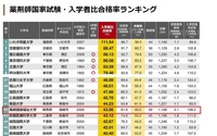 高崎健康福祉大学の薬学部のランクはどれくらいですか また 国家試 Yahoo 知恵袋