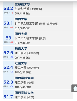 関学と関大受かりやすさでいったらどっちが受かりやすいですか 関学 Yahoo 知恵袋