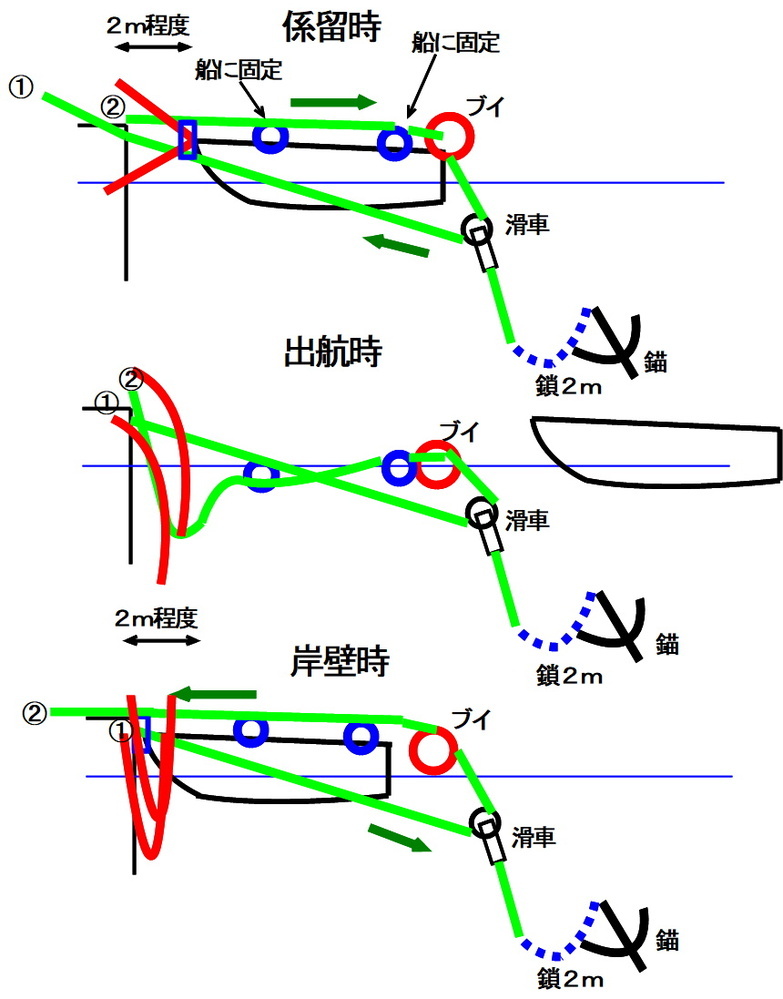 係留アンカー、ロープ(滑車)代