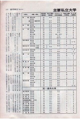 菅さんの時代の法政大学って今と同じくらい頭いい大学だったのですか Yahoo 知恵袋