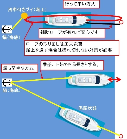 係留アンカー、ロープ(滑車)代