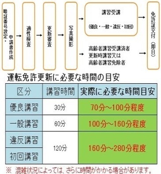 免許更新の延長の手続きの時間はどのくらいかかるのでしょうか Yahoo 知恵袋