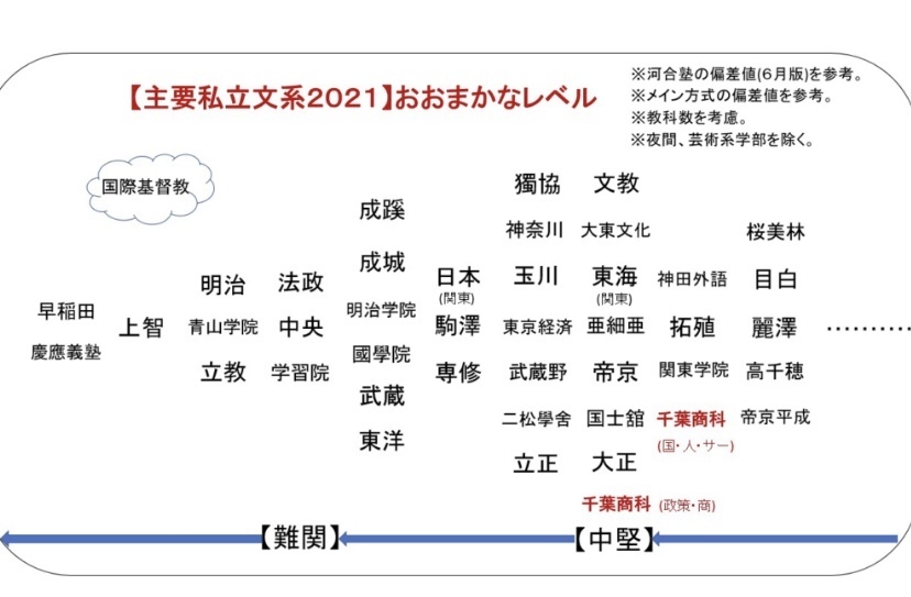 ラン f 大東 大学 文化 大東亜帝国はＦランク大学なのか？偏差値などから考察