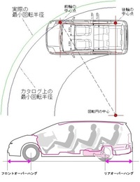 車の最小回転半径について質問です 最小回転半径が5 5mの車と最小 Yahoo 知恵袋