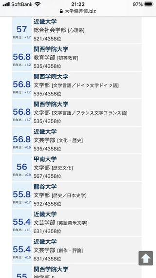 関西学院大学の偏差値が関西大学や近畿大学と同じくらいになっているんですけど Yahoo 知恵袋