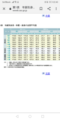女で身長１３２ｃｍで体重３３kgとは大体どのくらいの年齢の子供ですか Yahoo 知恵袋