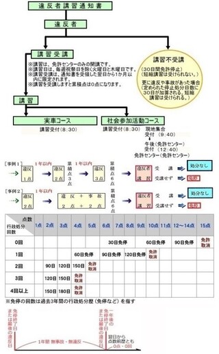 免許についてお恥ずかしい事に今年の段階で７月に人身事故事故を起こしてしまい Yahoo 知恵袋